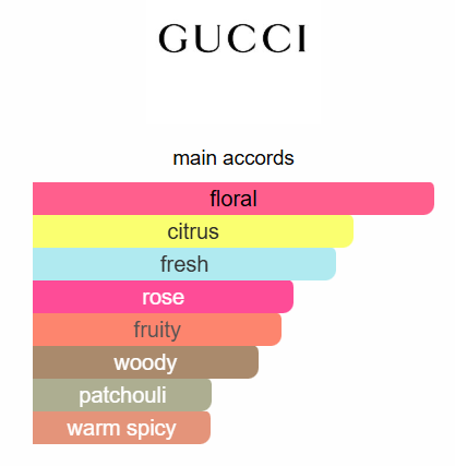 Gucci Flora EDP 75ml