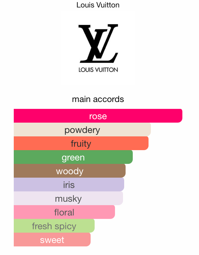 Louis Vuitton Rose Des Vents EDP 100ml