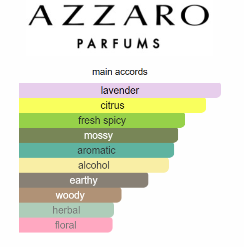 Azzaro The Most Wanted EDT INTENSE 100ml